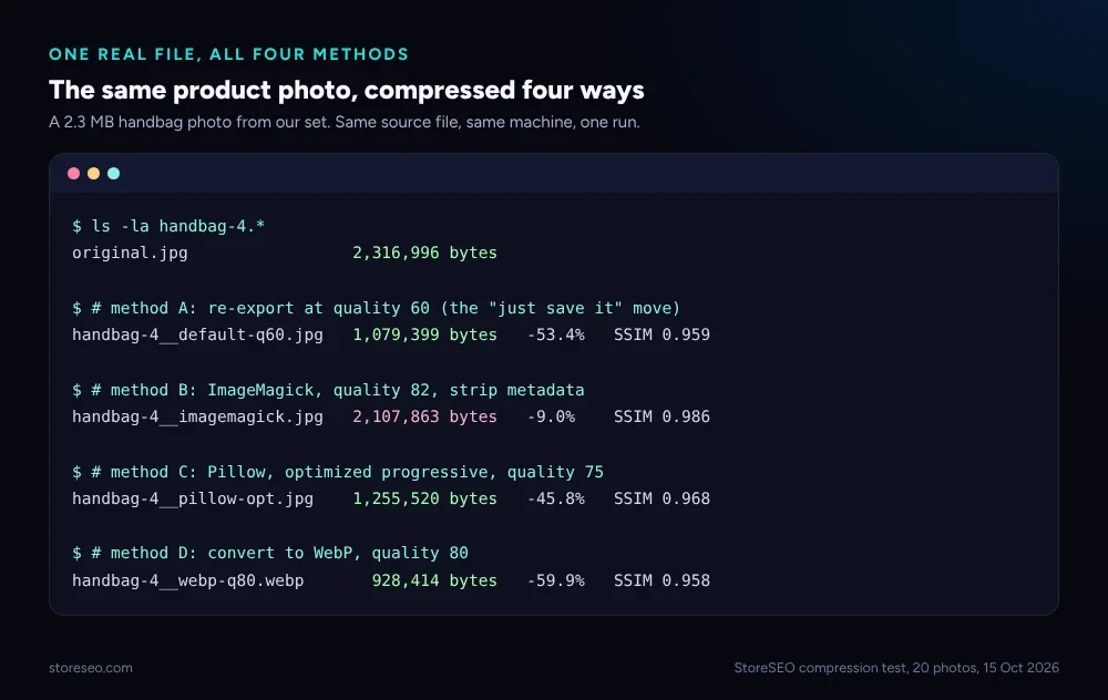 One real 2.3 megabyte handbag photo compressed four ways, with exact byte counts and SSIM for each method