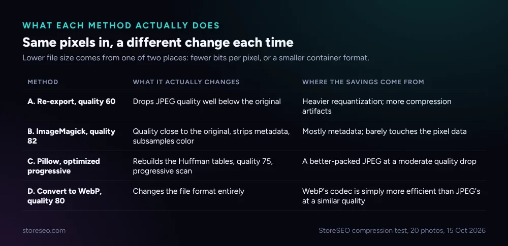 Table comparing what each compression method actually changes: quality drop, metadata and chroma subsampling, Huffman rebuild, or a full format change
