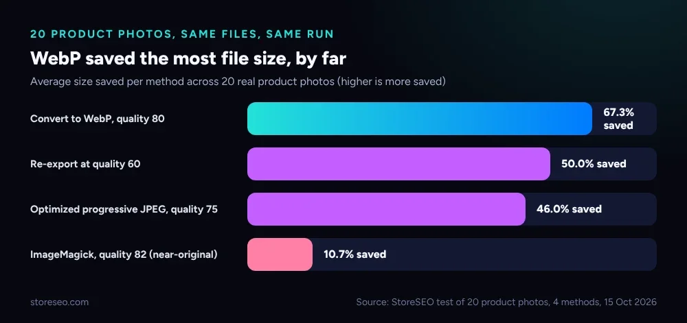 Average size saved per method across 20 real product photos, WebP highest at 67.3 percent, ImageMagick lowest at 10.7 percent