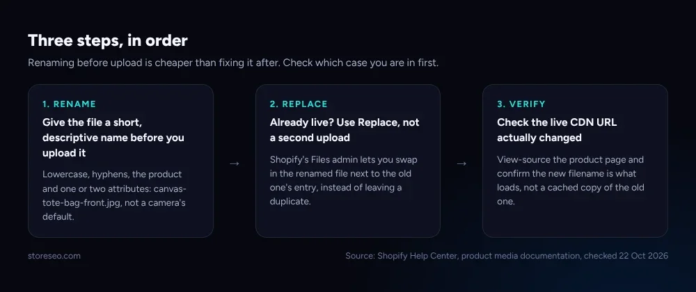 Three steps in order: rename, replace, verify