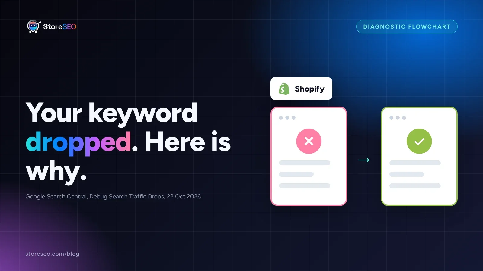 A diagnostic flowchart cover for Shopify keyword rank drops, showing a failed check turning into a passed one, with the Shopify logo