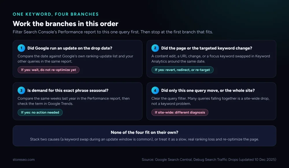 A diagnostic flowchart for one Shopify keyword's position or impression drop, with four numbered branch questions