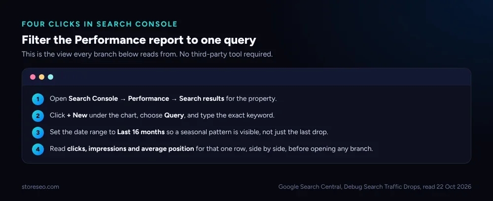 Four steps to filter the Search Console Performance report to one query: open Performance, add a Query filter, set the date range, read the three metrics