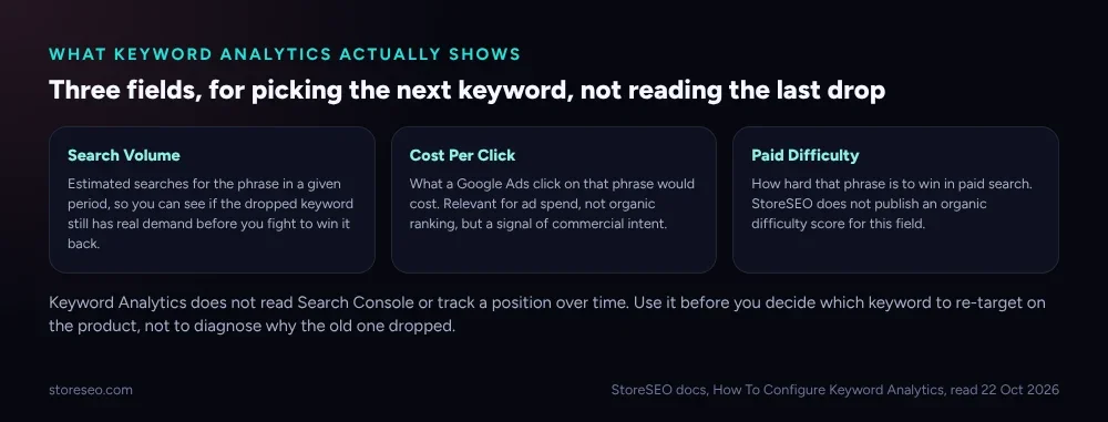 What StoreSEO's Keyword Analytics actually shows: Search Volume, Cost Per Click, and Paid Difficulty, three research fields, not a rank tracker