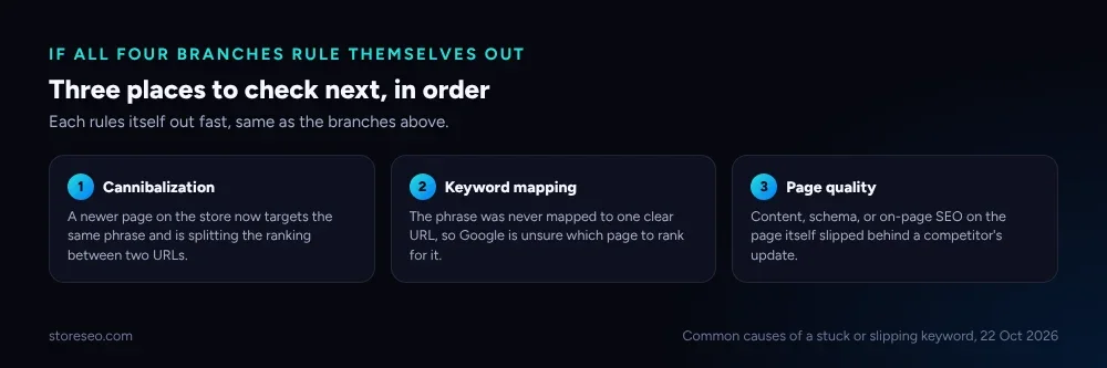Three places to check when a keyword drop has no single clean cause: cannibalization, keyword mapping, and page quality