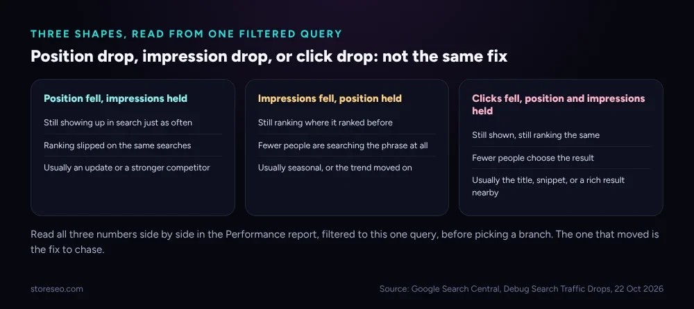 Three signature shapes for a single Shopify keyword: position fell with impressions flat, impressions fell with position flat, or clicks fell with both flat