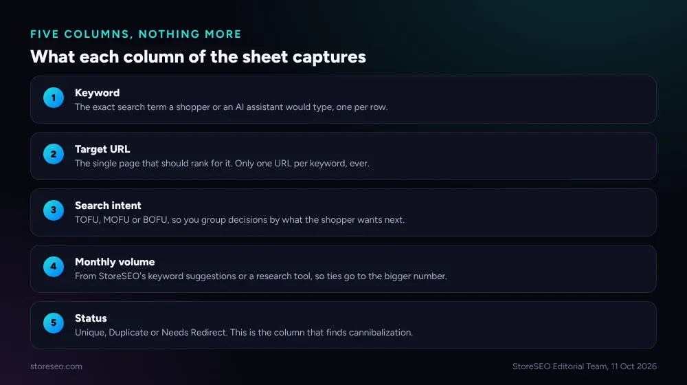 What each column of the sheet captures