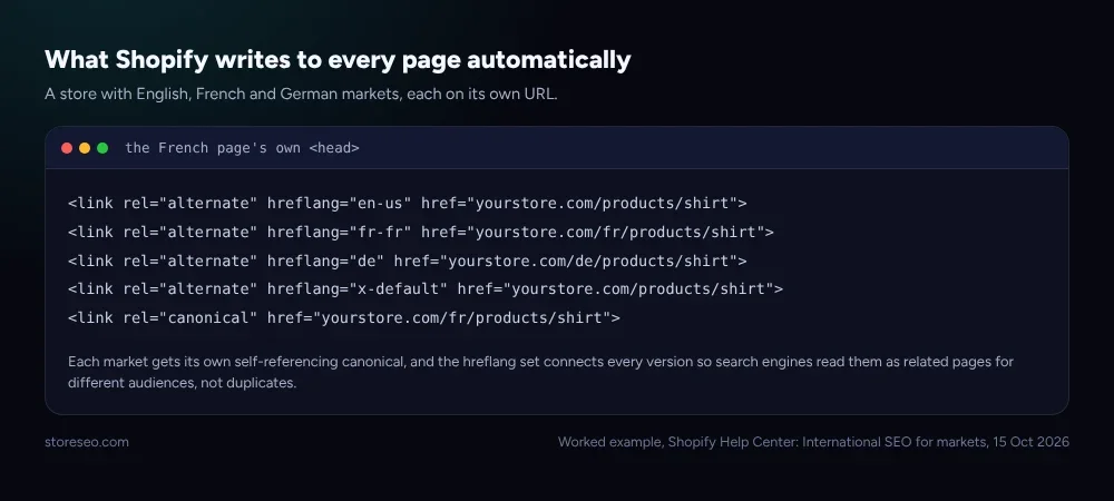 What Shopify writes to every page automatically, hreflang links for English, French and German plus a self referencing canonical for the French version