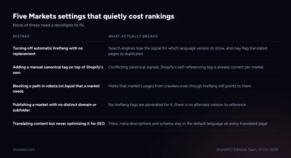 Five Markets settings that quietly cost rankings: hreflang off with no replacement, a manual canonical stacked on Shopify's own, a robots.txt rule blocking a needed path, a market with no distinct URL, and translated content left unoptimized