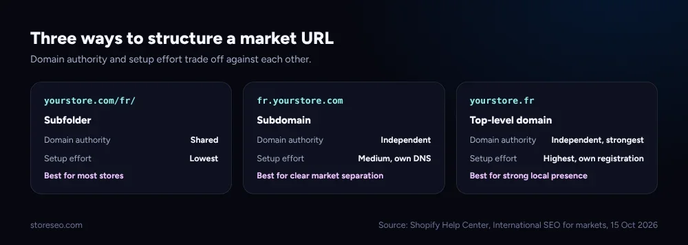 Three ways to structure a market URL, subfolder shared authority and lowest setup, subdomain independent authority and medium setup, top-level domain strongest signal and highest setup