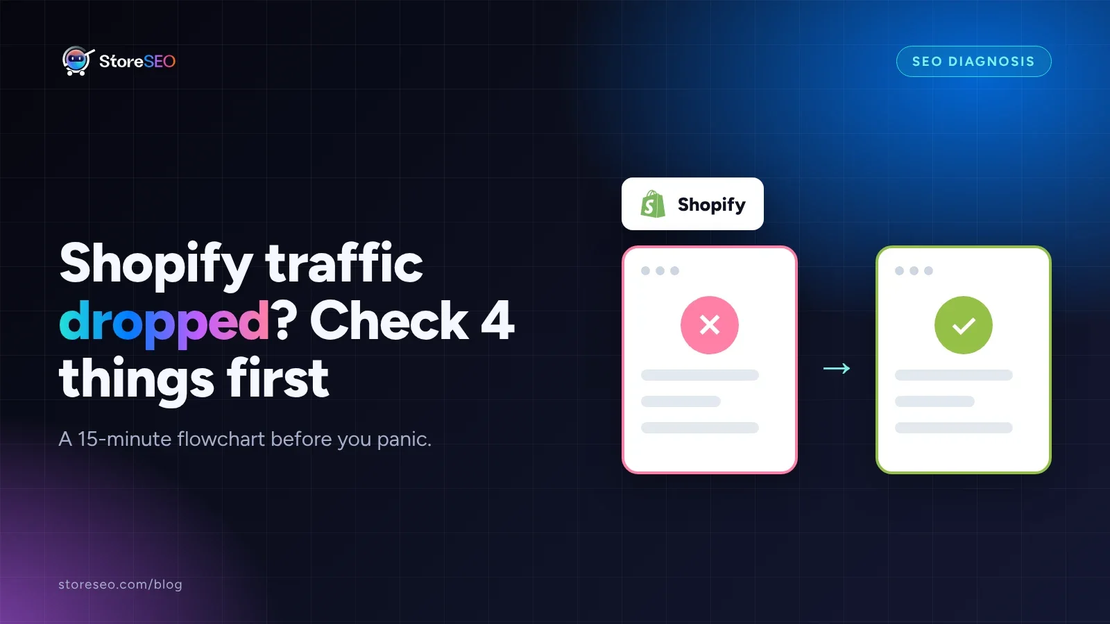 A flowchart card showing a red failing check turning into a green passing check, titled Shopify traffic dropped, check 4 things first