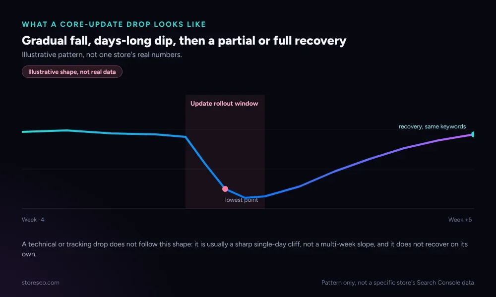 A line chart showing a gradual multi-week fall during an update window, then a slow climb back