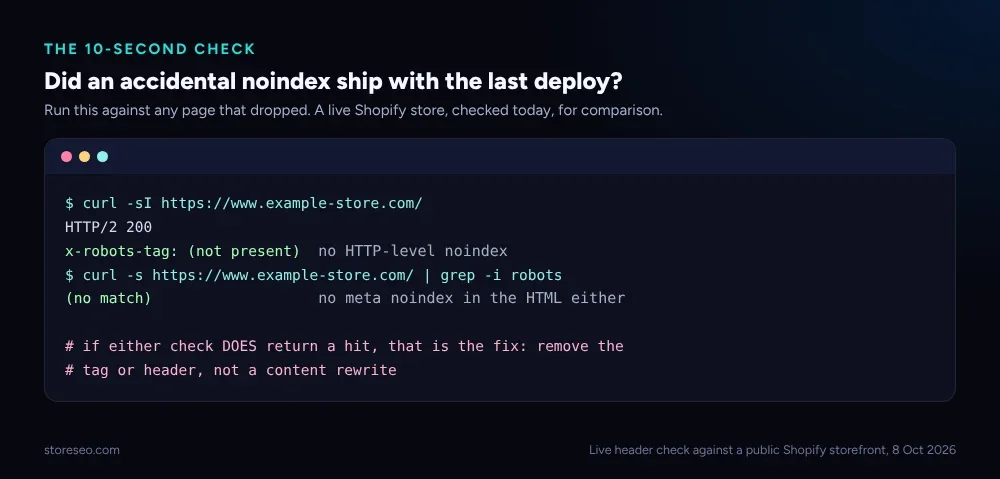 A terminal window running two curl checks against a live Shopify storefront, both coming back clean