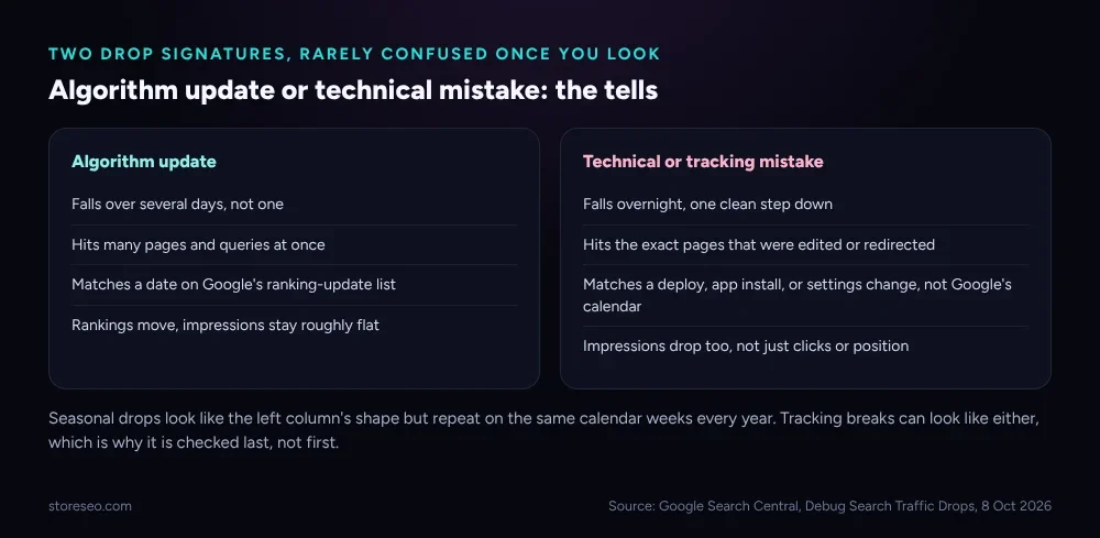 Two columns comparing an algorithm-update drop signature to a technical-mistake drop signature