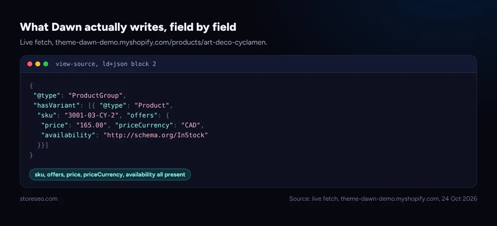 Evidence window showing the real ProductGroup and nested Product/Offer JSON-LD fetched live from Shopify's Dawn demo theme, with price, priceCurrency, availability and url all present
