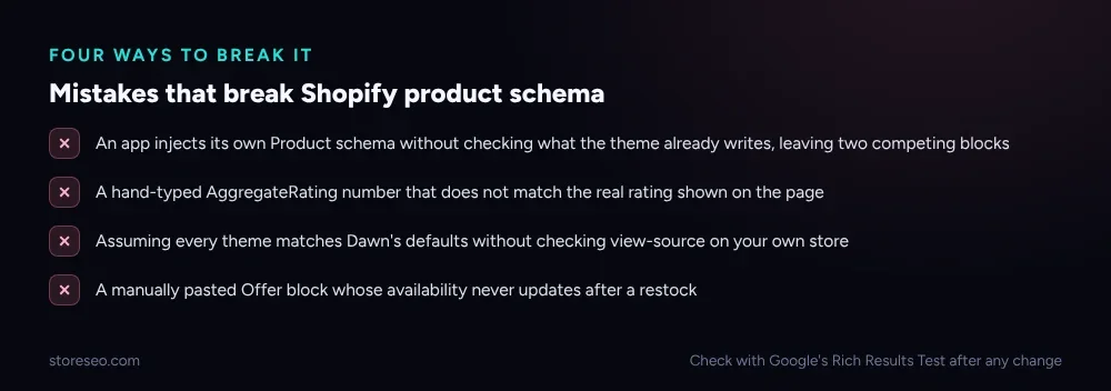 Checklist of four mistakes that break Shopify product schema: competing duplicate blocks from an app, a hand-typed rating that does not match the real one, assuming every theme matches Dawn, and a manually pasted offer block that never updates after a restock