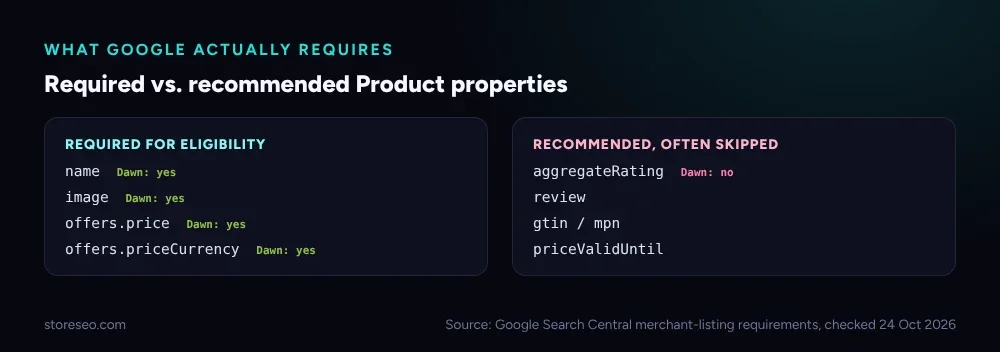 Two-column comparison of Product properties Google requires for eligibility versus properties it recommends, with a note on whether Shopify's Dawn theme ships each one by default