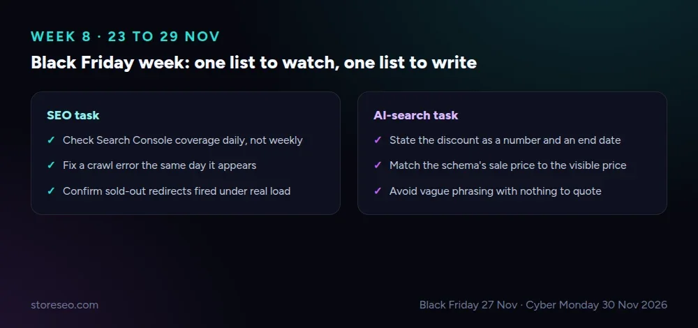A two-column card for Black Friday week: the SEO task list (watch Search Console, fix errors same day, confirm redirects) beside the AI-search task list (state discount and end date, match schema to visible price, avoid vague phrasing)