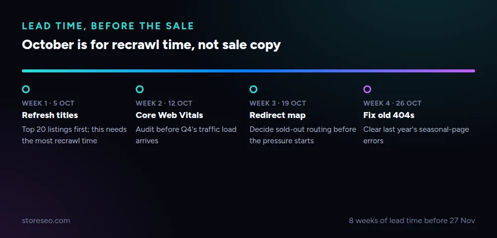 A four-week timeline from 5 to 26 October showing one SEO task per week: refresh titles, audit Core Web Vitals, finish the redirect map, fix old 404s