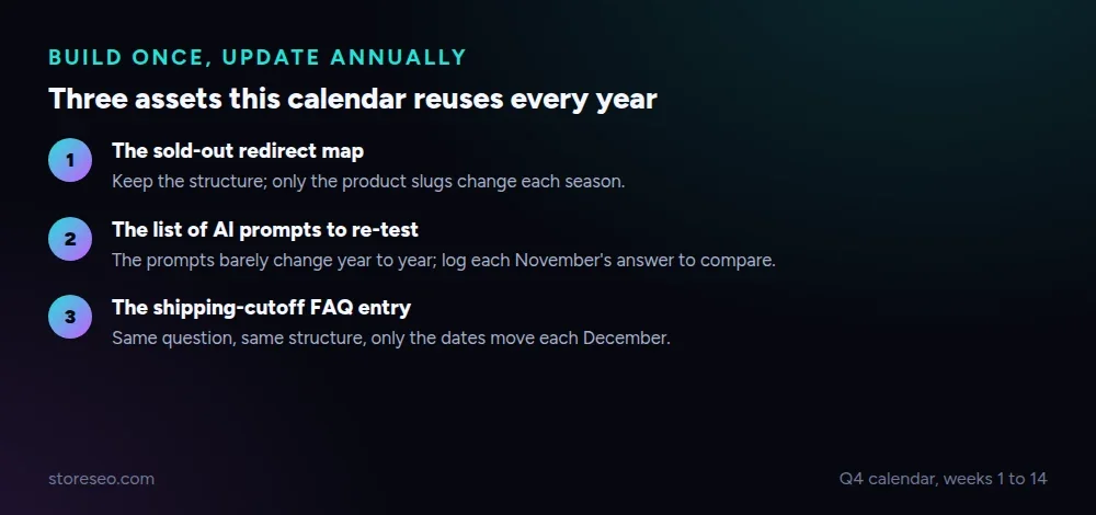 A reusable Q4 prep checklist: the redirect map, the sitemap template and the AI-prompt list, each one built once and updated annually