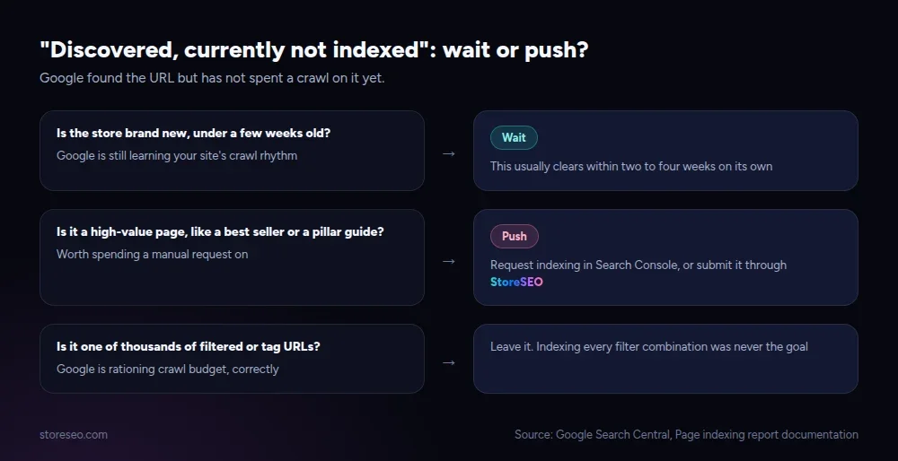 Decision path for Discovered currently not indexed: a brand new store should wait, a high-value page is worth a manual indexing request, and a filtered or tag URL is safe to leave alone