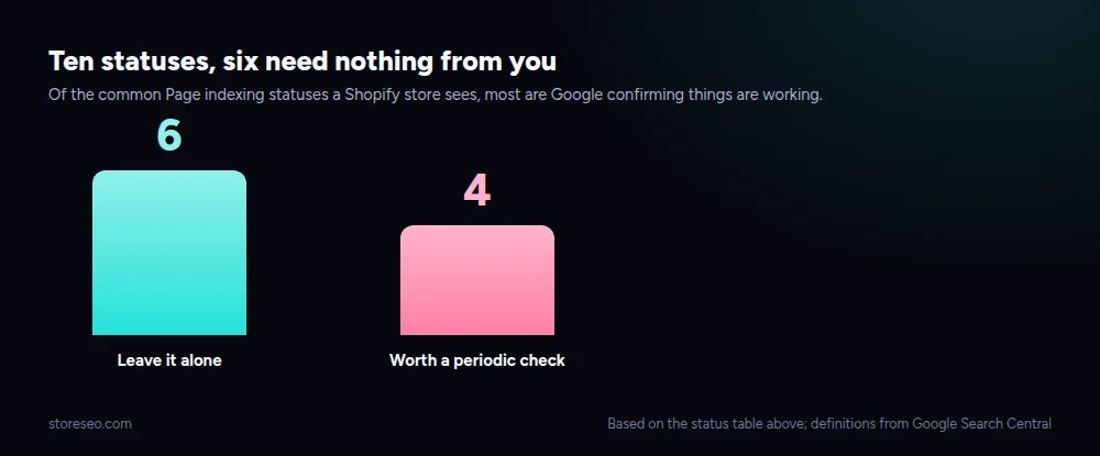 Bar chart: six of ten common Shopify Search Console statuses need nothing from you, four are worth a periodic check
