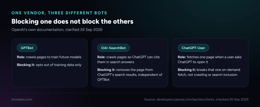 Three cards: GPTBot trains models, OAI-SearchBot powers ChatGPT search answers, ChatGPT-User fetches a page a person asked for