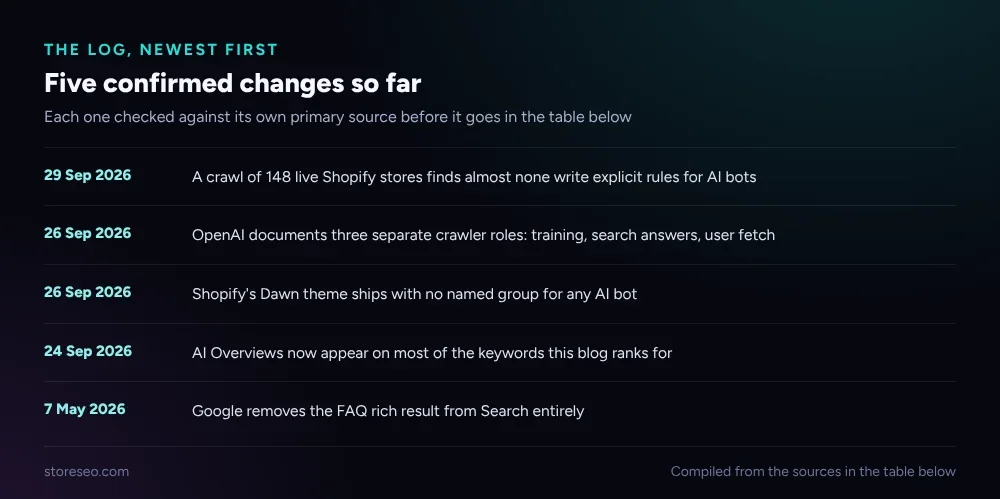 Timeline listing five confirmed changes from 7 May to 29 Sep 2026, newest first