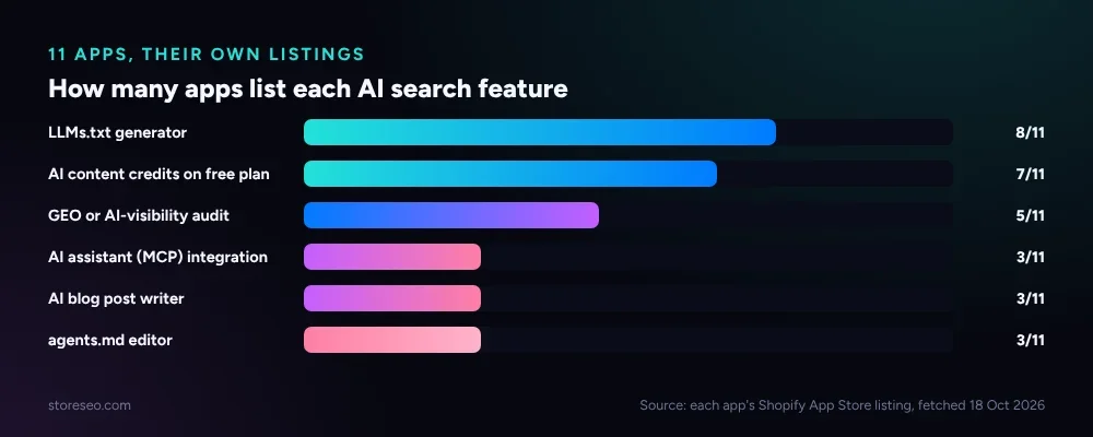 Horizontal bar chart ranking six AI search features by how many of 11 apps list them