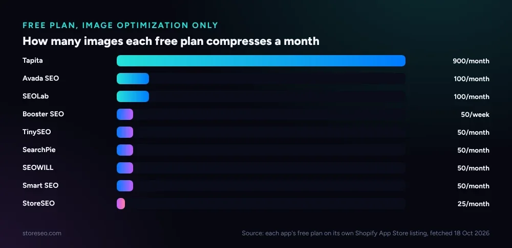 Horizontal bar chart ranking nine apps by how many images their free plan compresses a month