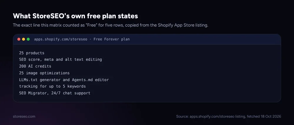 Terminal-style code window showing the exact bullet list from StoreSEO's Free Forever plan on its Shopify App Store listing
