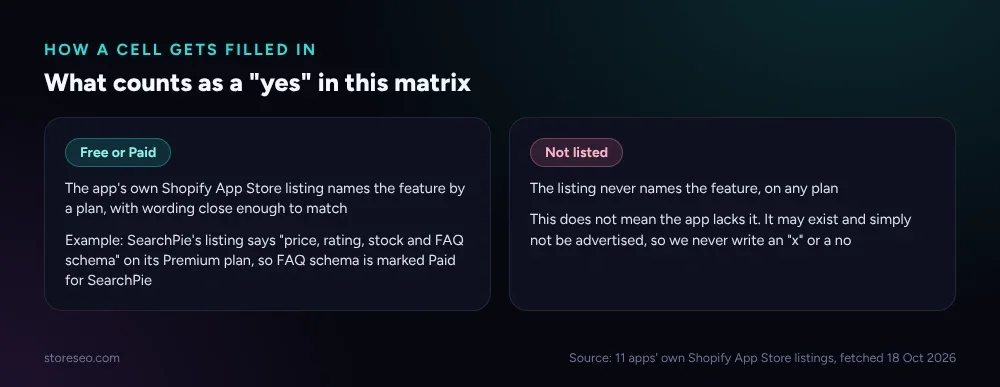 Two cards showing what counts as a yes versus Not listed when scoring each app's Shopify App Store listing