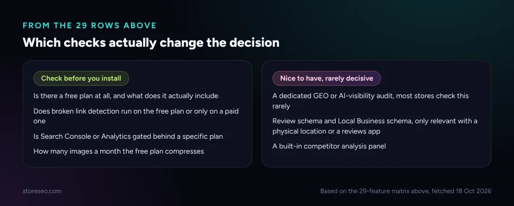 Two cards grouping features into worth checking before you install versus nice to have and rarely decisive