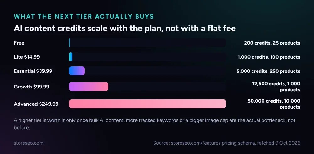AI content credits scale with the plan, not with a flat fee