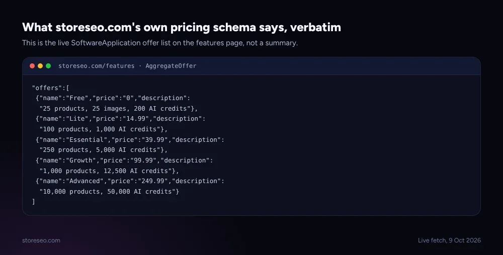 What storeseo.com's own pricing schema says, verbatim