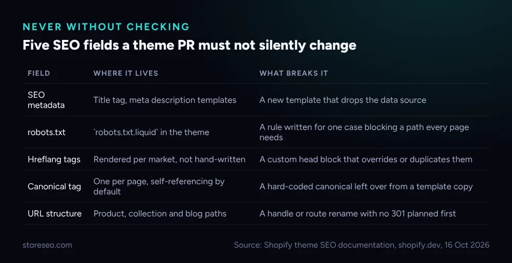 Five SEO fields a theme PR must not silently change, sourced from Shopify's own theme SEO documentation