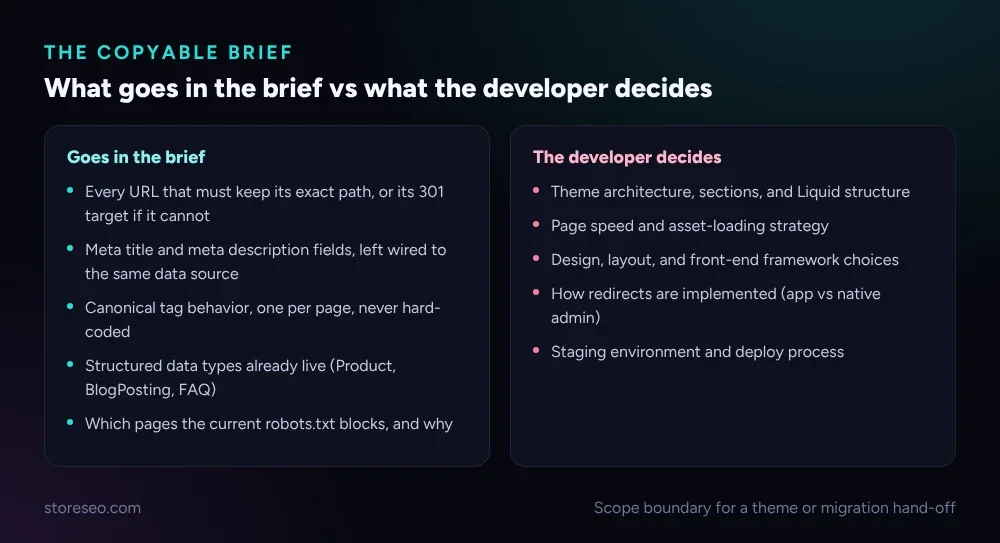 What goes in the brief vs what the developer decides, scope boundary for a theme or migration hand-off