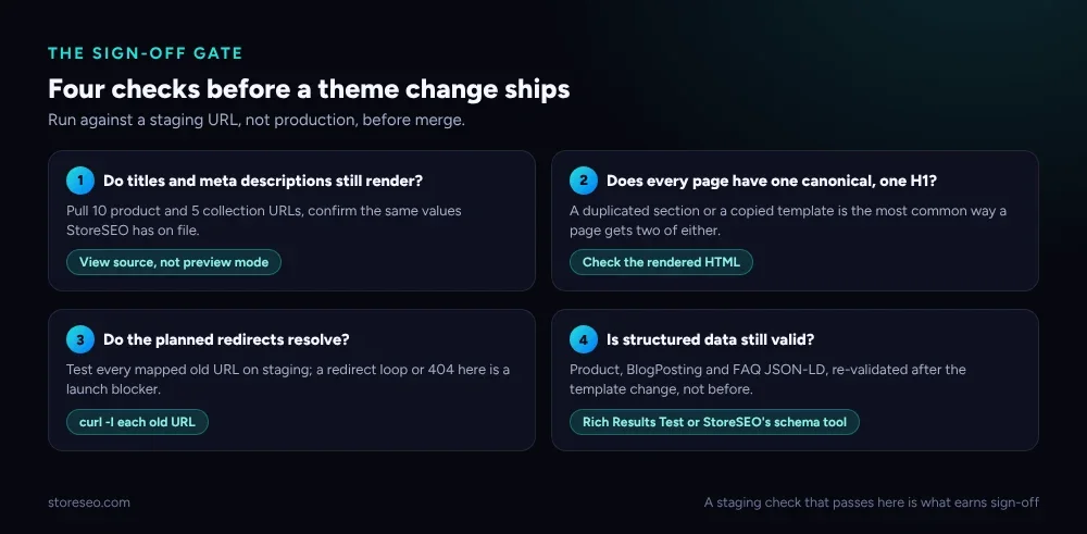Four checks before a theme change ships, run against a staging URL before merge