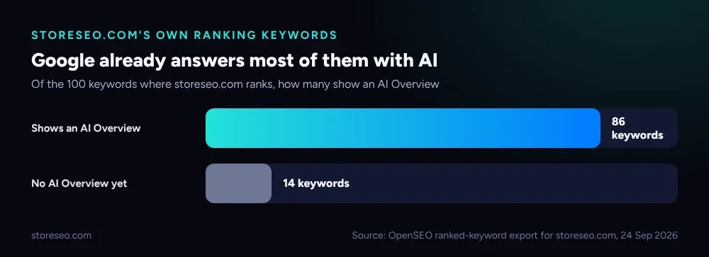 Horizontal bar chart: 86 of the 100 keywords where storeseo.com ranks already show a Google AI Overview, 14 do not