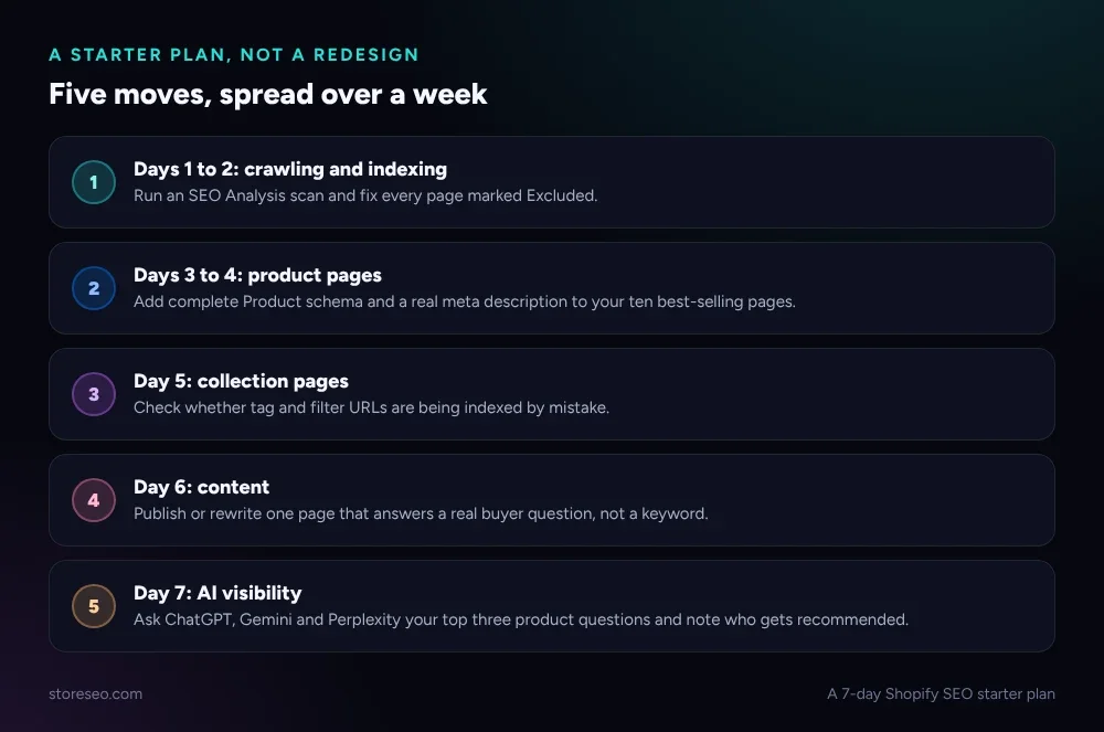 Five-step card path for a 7-day Shopify SEO starter plan, from fixing indexing to checking AI visibility