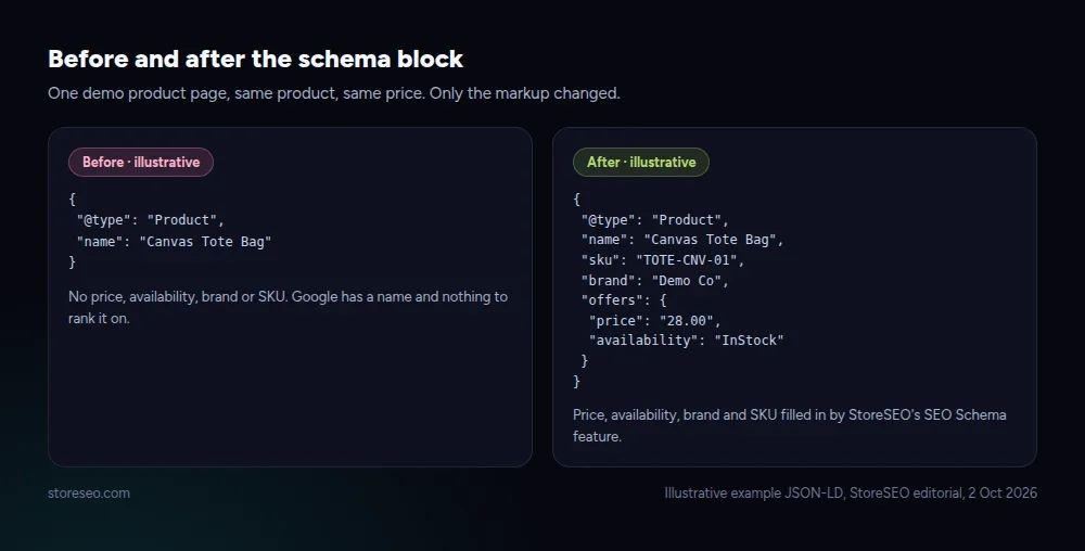 Before and after the Product schema block on one demo product page, same product, the after version adds price, availability, brand and SKU