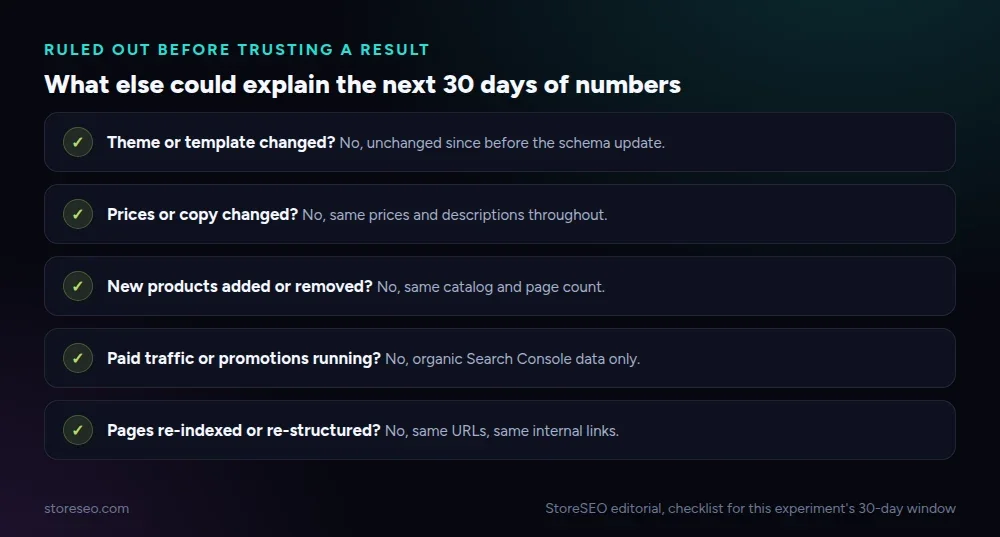 What else could move click-through rate, checked and ruled out for the 30-day window: theme, pricing, catalog, paid traffic and indexing all held constant
