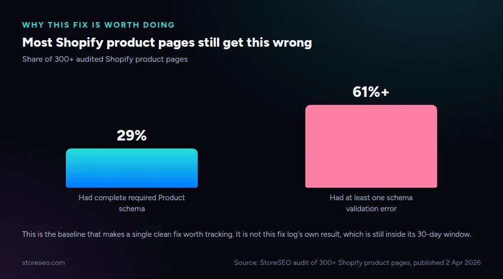 Two findings from a 2026 audit of 300+ Shopify product pages: only 29% had complete Product schema, and over 61% had at least one validation error