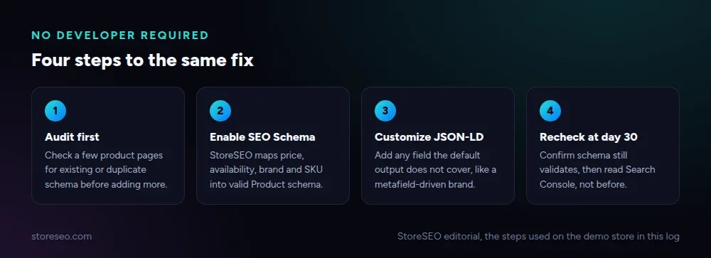 Four steps to add Product schema on Shopify without a developer: audit, enable SEO Schema, customize JSON-LD for extra fields, recheck at day 30