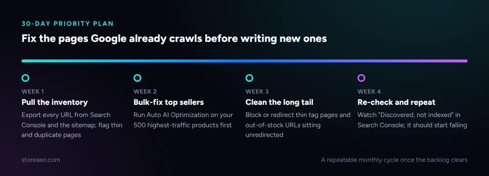 Fix the pages Google already crawls before writing new ones