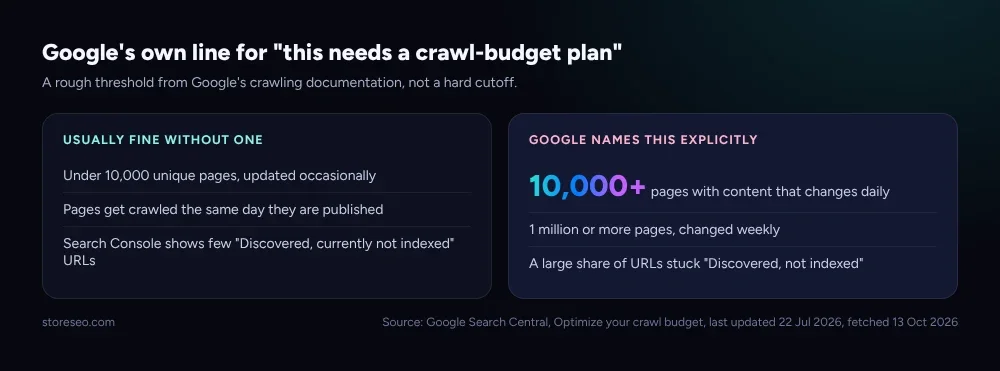 Google's own line for "this needs a crawl-budget plan"