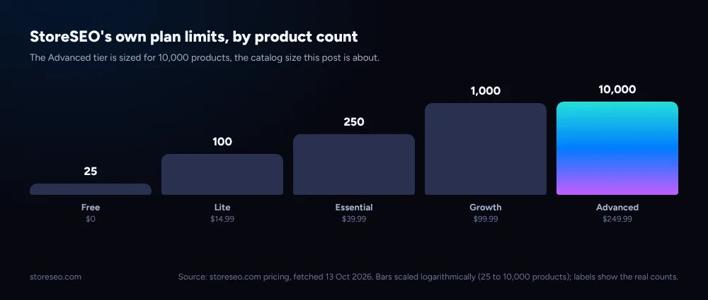 StoreSEO's own plan limits, by product count