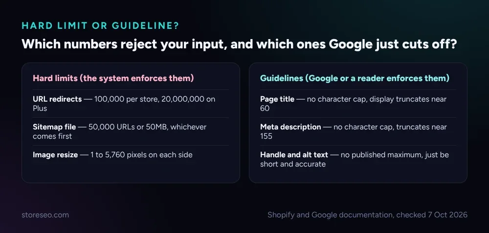 Two-column card comparing hard limits (redirects, sitemap, image resize) against guidelines (title, description, handle, alt text)