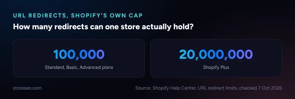 Two stat cards: 100,000 URL redirects on Standard, Basic and Advanced plans, 20,000,000 on Shopify Plus