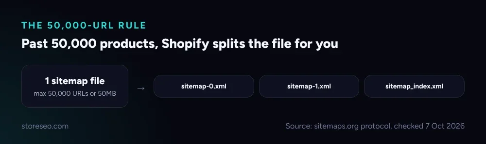 Diagram: one sitemap file capped at 50,000 URLs or 50MB splits into sitemap-0.xml, sitemap-1.xml and a sitemap_index.xml